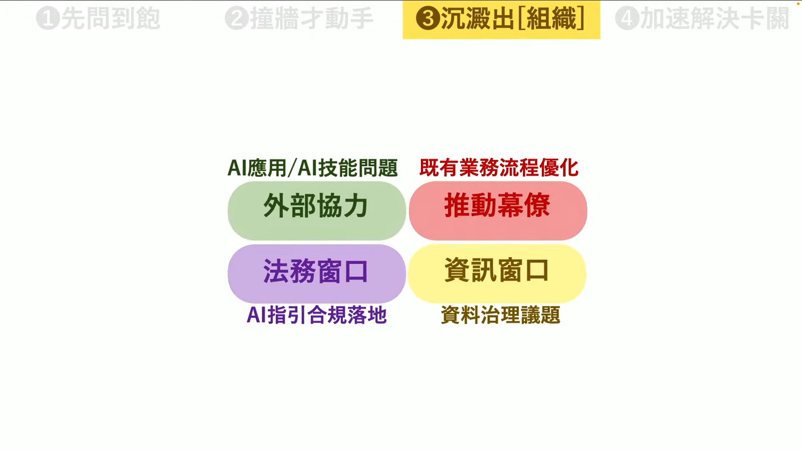 AI年會簡報：沉澱組織階段的四大窗口